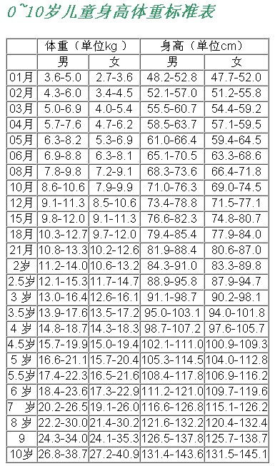 身高体重比例表 0 10岁最新儿童身高体重标准表 2