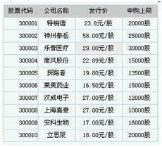 申购新股发行显示未开通创业板是什么意思。