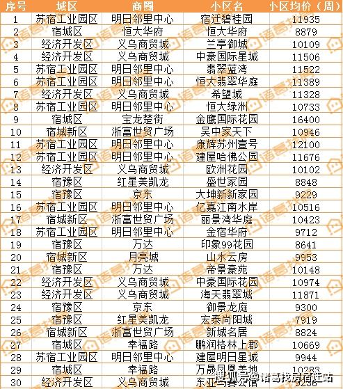 周报 宿迁楼市 银十 发力 新房销售环比大涨148 市场热度回归