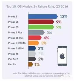 惊呆 安卓和苹果,到底谁的故障率更高
