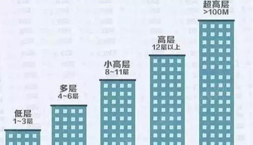 一栋楼不管有多少层,有钱人买房就选这几层