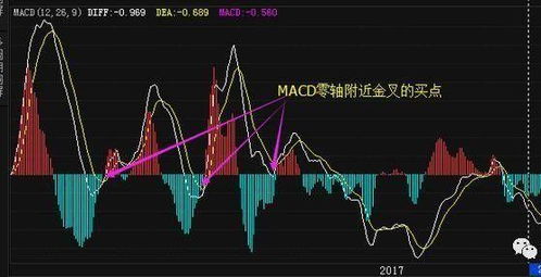 macd低位(0轴下)三次金叉选股公式通达信 麻烦高手