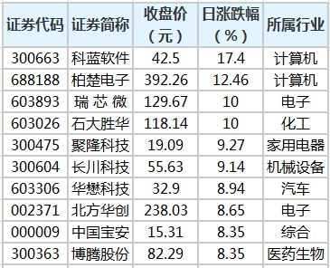 猜：6001857今天的收盘价是多少？10：30分止。