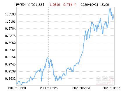 建信环保产业股票基金封闭期多久