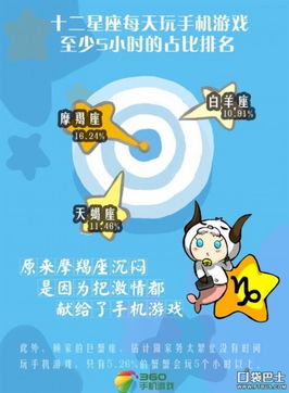 星座也要大数据 360揭秘12星座手游 众生相 