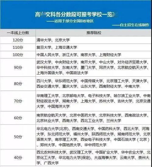 估分了 你的成绩能上什么大学 高考各分数段可报大学一览表,考生必看