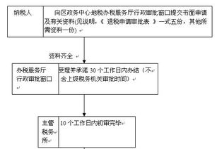 请问退契税要带什么证件？