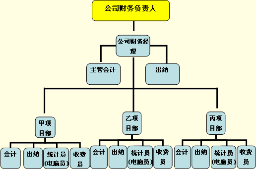 各企业设置的会计岗位有哪些？