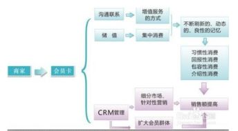 酒店会员制营销的毕业论文