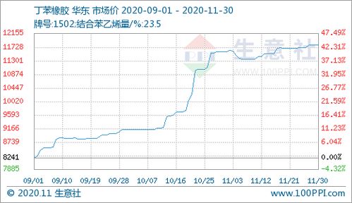 11月的橡胶还会上涨吗