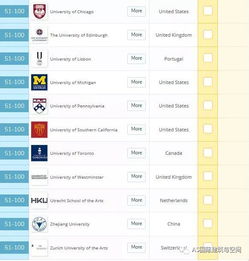 世界艺术大学前100排名？服装设计学校十大排名