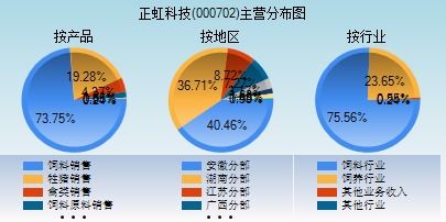 6.03元对于正虹科技（000702）是否算一个安全价位，照目前回调可能，新的止损价位又当如何确定？