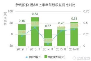 通过分析伊利股份财务报表发现存在什么问题2022