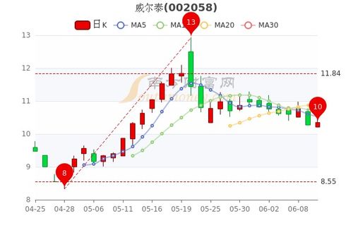 天维尔832296股市今日股价钱是多少