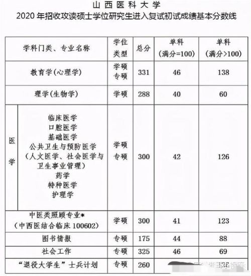 山西医科大学录取分数线？山西医科大学2021录取分数线