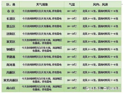 本周未来几天济南开启 清凉 模式,降水频繁