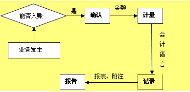 会计要素的划分~~