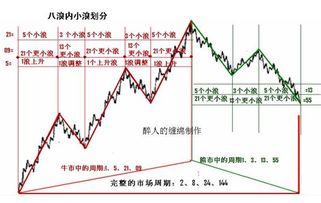 波浪理论中a浪的低点一定比三浪的高点高吗