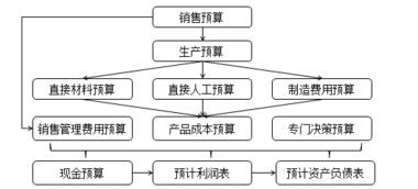 2018年中级会计职称 财务管理 考点 财务预算的框架