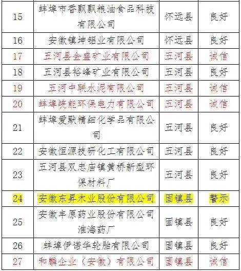 这项评价,涉及蚌埠27家企业