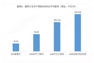 BIM等新术助推,行业发展迎来黄金发展期