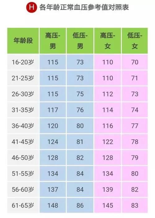 如何才能准确的测量血压 血压多少算正常 你想知道的都在这里