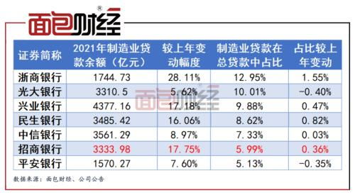 青岛银行上半年净利润233.36亿元，制造业贷款同比增长50%以上