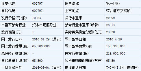 第一创业申购代码002797怎么显示代吗不正确