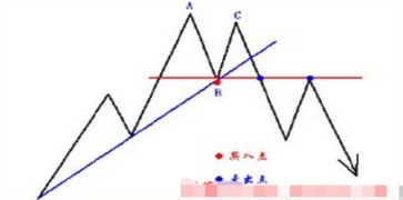 什么叫双顶形态、双底形态？