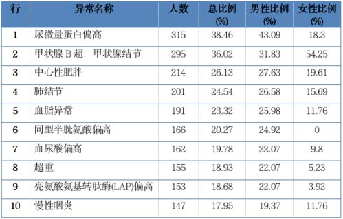 有一份年度健康检查分析报告,请查收