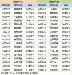 沪深300成分股 沪深300成分股调入个股走势 (沪深300股票名单)