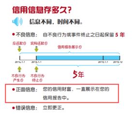 各银行逾期几天，会上信报或不上信报