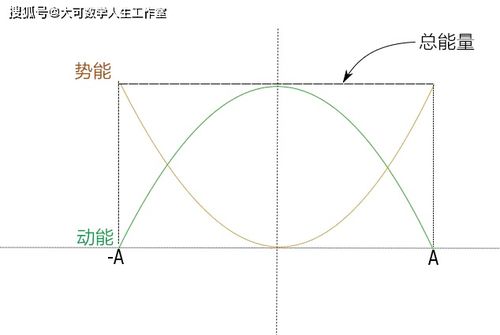 振动和简谐运动的物理学