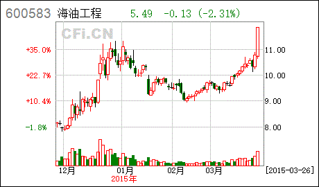 股票海油工程600583最低价会到多少？会掉到10元以下吗？