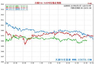 工行贵金属交易纸白银能不能买涨，买跌