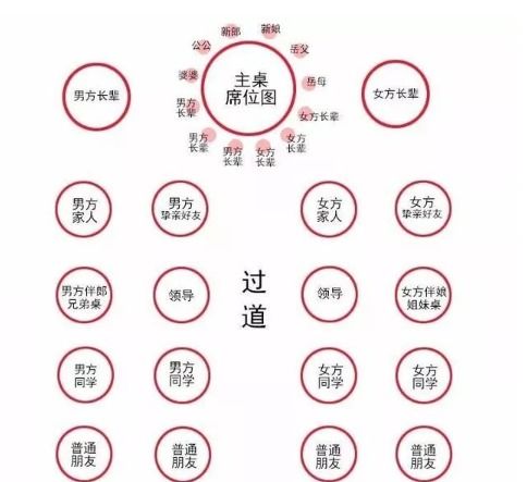 婚宴主桌安排示意图 