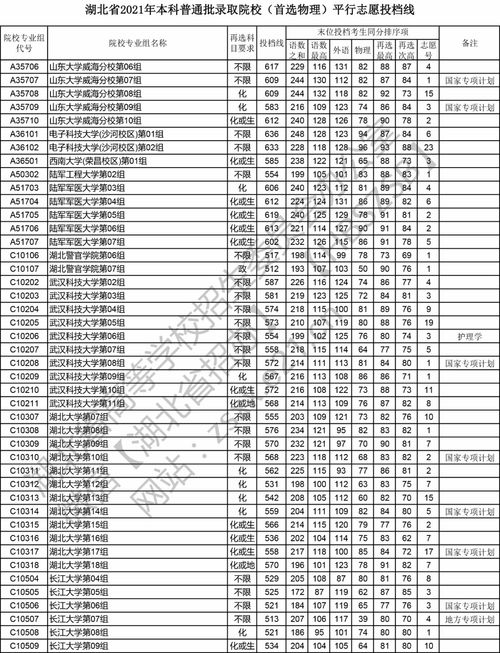 2023年湖北省高考投档线(图1)