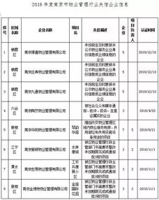 南京市物业管理公司信用排行榜 你家小区上榜了吗