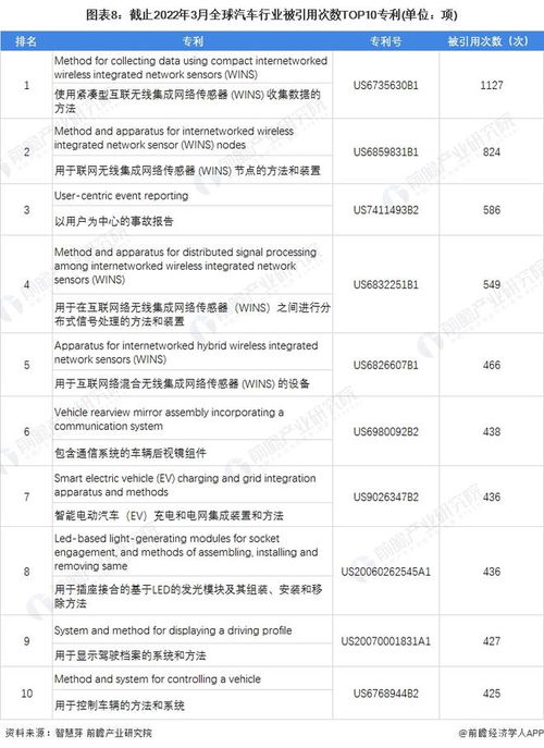 收藏 2022年全球汽车行业技术全景图谱 附专利申请情况 专利竞争和专利价值等