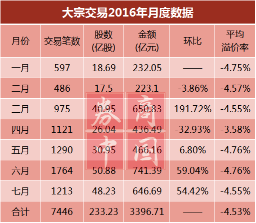 限售股减持为什么要通过大宗交易