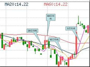 股票dma线分别代表什么意思？