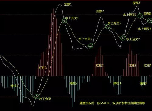 用MACD预测后市走向准确率多少