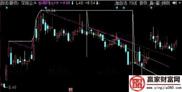 股票技术指标图是怎么看的？