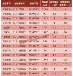 账户上有一百多万市值为什么才有五万的沪新股额丨