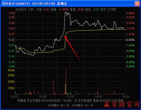 如何根据长波出现的时间来判断主力操盘意图