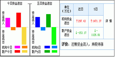 资金流出大于流入