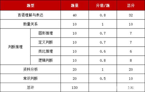 2021年国考行测题型分值详解,各模块提速方法了解下