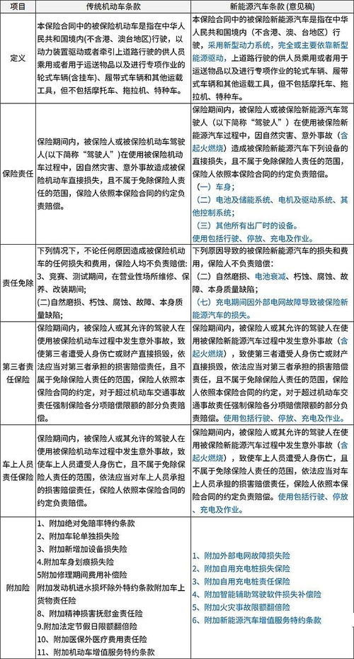 中国保险行业协会新能源汽车商业保险专属条款 的编者见解