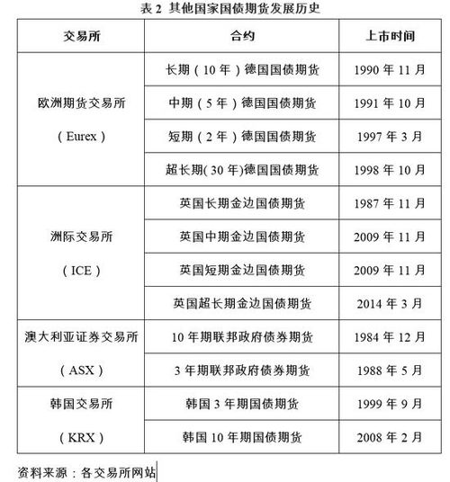 中金所首个上市国债期货是3 年期还是5年期？