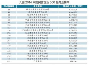 宁波 全球500强企业 有哪些